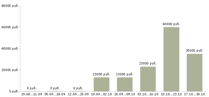 Вакансии ведущий специалист по качеству в Рязани - Медиана зарплат ведущий специалист по качеству в Рязани за 2 месяца