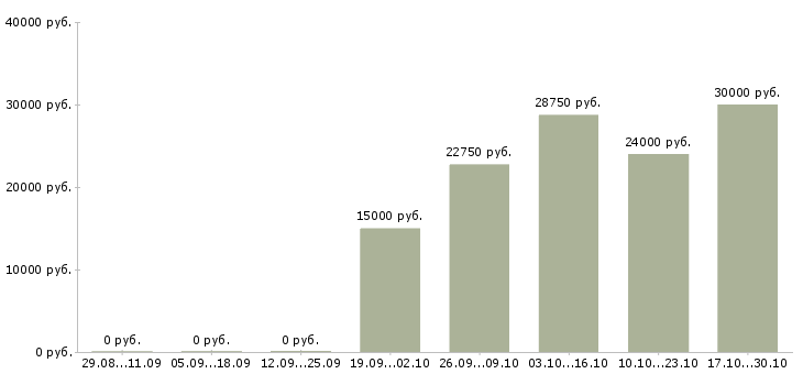 Вакансии ведущий специалист по продукту в Воронеже - Медиана зарплат ведущий специалист по продукту в Воронеже за 2 месяца
