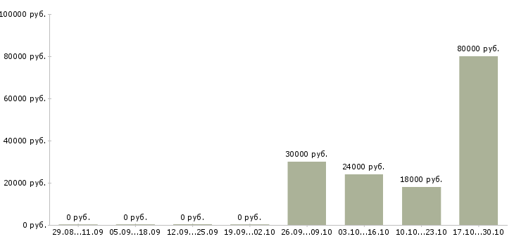 Вакансии главный специалист по качеству в Красноярске - Медиана зарплат главный специалист по качеству в Красноярске за 2 месяца