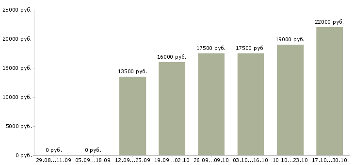 Вакансии диспетчер в офисе в Липецке - Медиана зарплат диспетчер в офисе в Липецке за 2 месяца