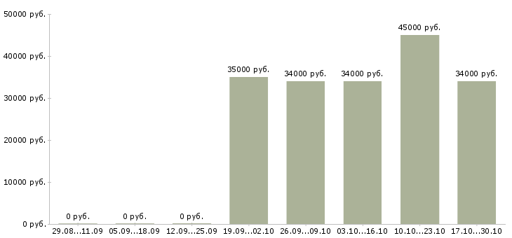 Вакансии для новичков без опыта работы в Владивостоке - Медиана зарплат для новичков без опыта работы в Владивостоке за 2 месяца