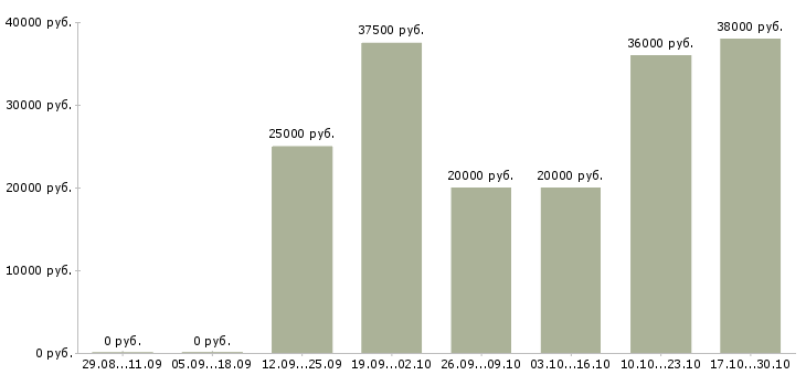 Вакансии для целеустремленных в Балаково - Медиана зарплат для целеустремленных в Балаково за 2 месяца