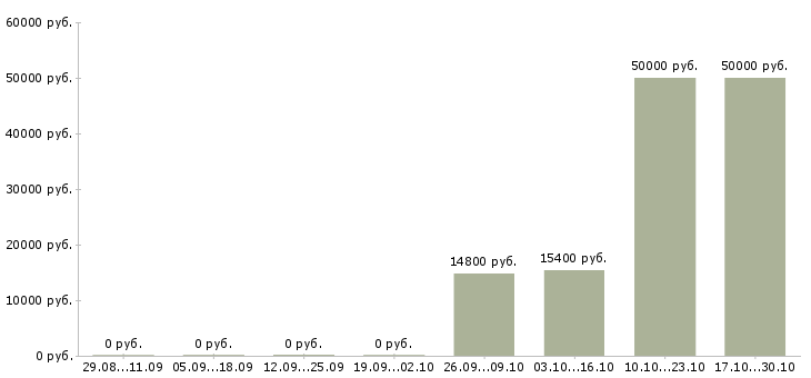 Вакансии заместитель директора по корпоративным продажам Башкортостан - Медиана зарплат заместитель директора по корпоративным продажам Башкортостан за 2 месяца
