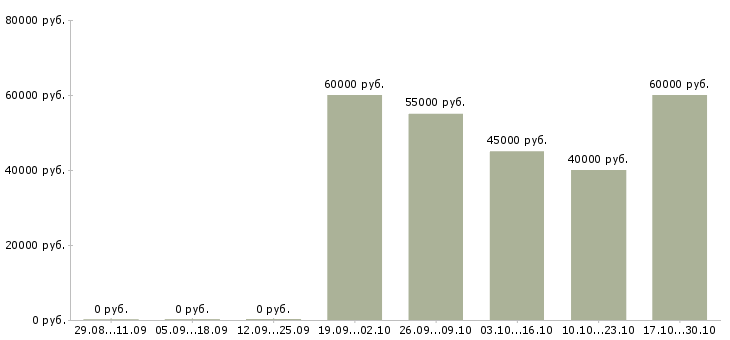 Вакансии инженер по вентиляционному оборудованию Санкт-петербург - Медиана зарплат инженер по вентиляционному оборудованию Санкт-петербург за 2 месяца
