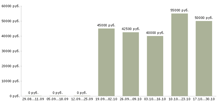 Вакансии инженер по специальности пгс Санкт-петербург - Медиана зарплат инженер по специальности пгс Санкт-петербург за 2 месяца