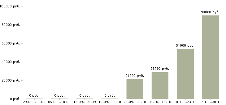 Вакансии инженер по технической эксплуатации в Оренбурге - Медиана зарплат инженер по технической эксплуатации в Оренбурге за 2 месяца