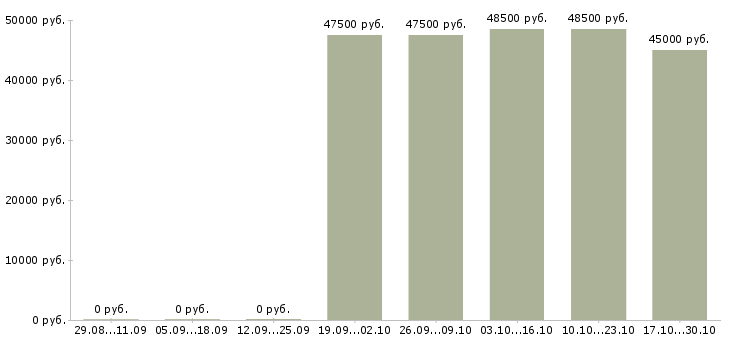 Вакансии кассир в метр в Воронеже - Медиана зарплат кассир в метр в Воронеже за 2 месяца
