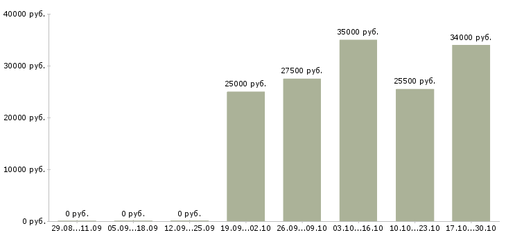 Вакансии консультант телефонного центра в Казани - Медиана зарплат консультант телефонного центра в Казани за 2 месяца