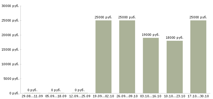 Вакансии консультант технической поддержки в Волгограде - Медиана зарплат консультант технической поддержки в Волгограде за 2 месяца