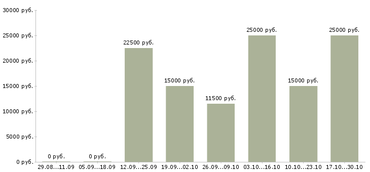 Вакансии менеджер в крупный интернет магазин в Иваново - Медиана зарплат менеджер в крупный интернет магазин в Иваново за 2 месяца