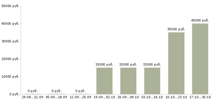 Вакансии менеджер в онлайн компанию в Чебоксарах - Медиана зарплат менеджер в онлайн компанию в Чебоксарах за 2 месяца
