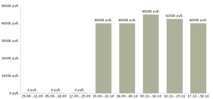 Вакансии менеджер в отдел по франчайзингу в Москве - Медиана зарплат менеджер в отдел по франчайзингу в Москве за 2 месяца