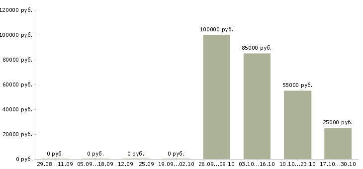 Вакансии менеджер в офис продаж недвижимости в Иваново - Медиана зарплат менеджер в офис продаж недвижимости в Иваново за 2 месяца