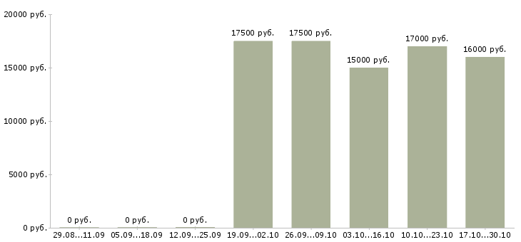 Вакансии менеджер по оформлению документации Йошкар-ола - Медиана зарплат менеджер по оформлению документации Йошкар-ола за 2 месяца