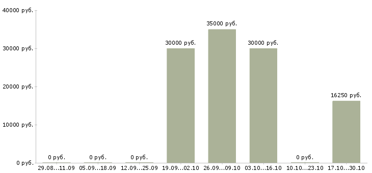 Вакансии менеджер по оформлению документации в Череповце - Медиана зарплат менеджер по оформлению документации в Череповце за 2 месяца