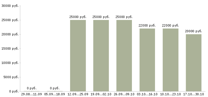Вакансии менеджер по оформлению заказов в Орле - Медиана зарплат менеджер по оформлению заказов в Орле за 2 месяца