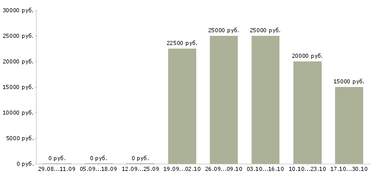 Вакансии менеджер по привлечению новых клиентов в Чите - Медиана зарплат менеджер по привлечению новых клиентов в Чите за 2 месяца