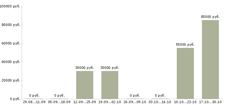 Вакансии менеджер по продажам и продвижению в Сыктывкаре - Медиана зарплат менеджер по продажам и продвижению в Сыктывкаре за 2 месяца