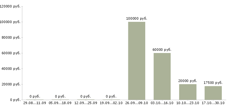 Вакансии менеджер по продажам и сервису в Ставрополе - Медиана зарплат менеджер по продажам и сервису в Ставрополе за 2 месяца