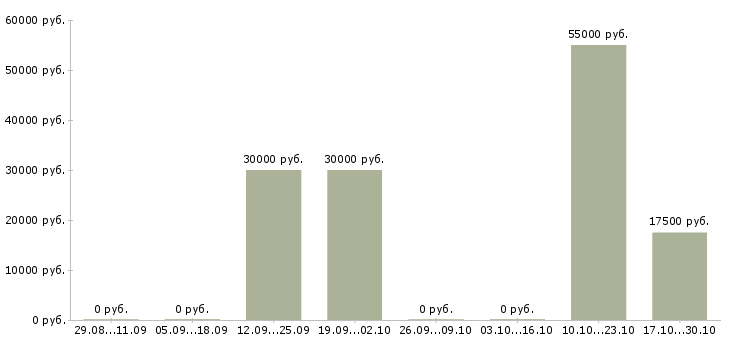 Вакансии менеджер по продвижению и продажам в Сыктывкаре - Медиана зарплат менеджер по продвижению и продажам в Сыктывкаре за 2 месяца