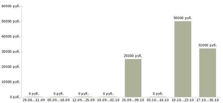 Вакансии менеджер по продвижению проектов в Тюмени - Медиана зарплат менеджер по продвижению проектов в Тюмени за 2 месяца
