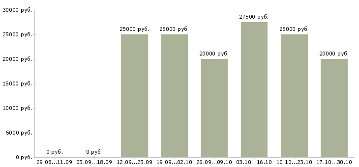 Вакансии менеджер по развитию клиентов Кабардино-балкария - Медиана зарплат менеджер по развитию клиентов Кабардино-балкария за 2 месяца