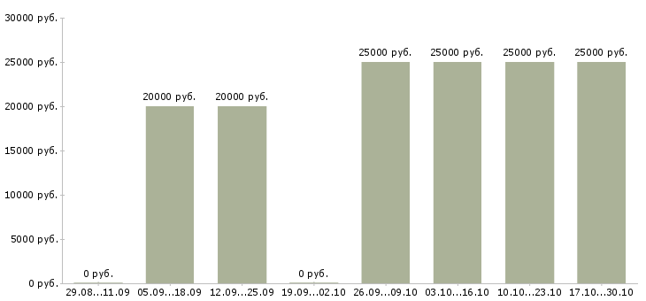 Вакансии менеджер по развитию клиентов в Абакане - Медиана зарплат менеджер по развитию клиентов в Абакане за 2 месяца