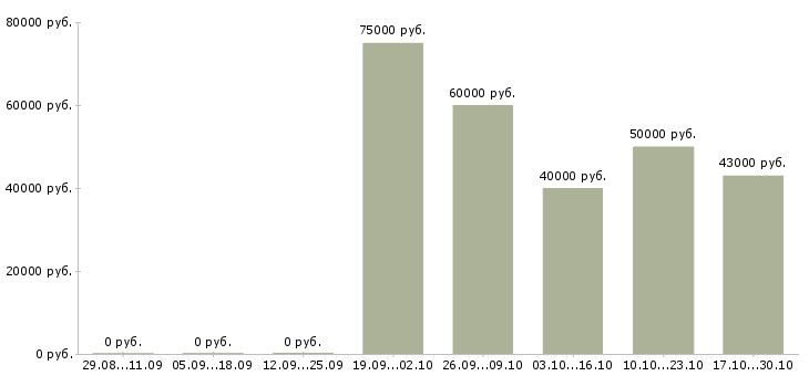 Вакансии менеджер по развитию организации в Зеленограде - Медиана зарплат менеджер по развитию организации в Зеленограде за 2 месяца