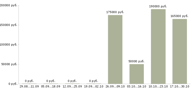 Вакансии менеджер по развитию организации в Стерлитамаке - Медиана зарплат менеджер по развитию организации в Стерлитамаке за 2 месяца