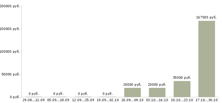 Вакансии менеджер по развитию предприятия в Белгороде - Медиана зарплат менеджер по развитию предприятия в Белгороде за 2 месяца
