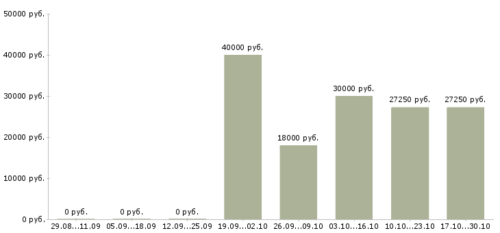 Вакансии менеджер сервисного обслуживания Ростов-на-дону - Медиана зарплат менеджер сервисного обслуживания Ростов-на-дону за 2 месяца