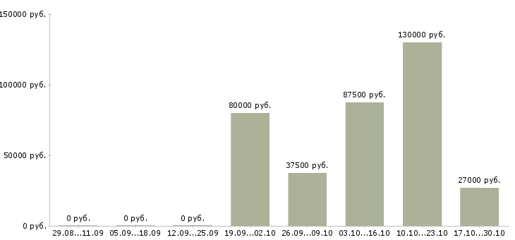 Вакансии менеджер службы сервиса в Екатеринбурге - Медиана зарплат менеджер службы сервиса в Екатеринбурге за 2 месяца