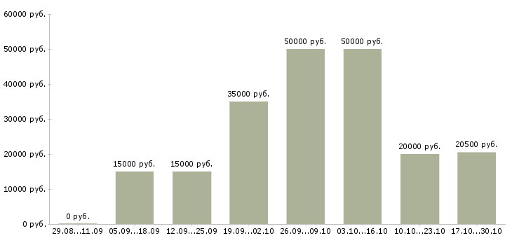 Вакансии онлайн сотрудник на дому Коми - Медиана зарплат онлайн сотрудник на дому Коми за 2 месяца