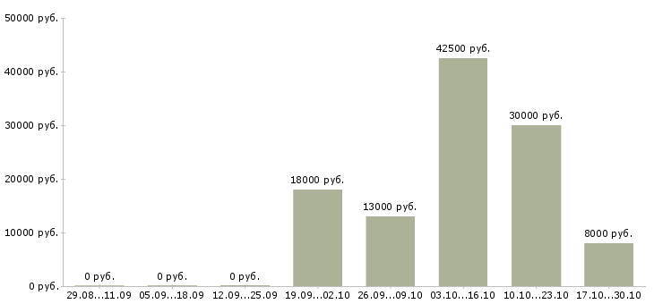 Вакансии оператор клиентской базы в Барнауле - Медиана зарплат оператор клиентской базы в Барнауле за 2 месяца