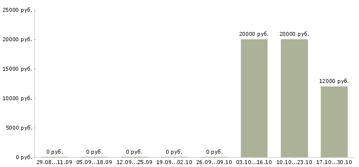 Вакансии оператор на телефоне колл центра в Липецке - Медиана зарплат оператор на телефоне колл центра в Липецке за 2 месяца
