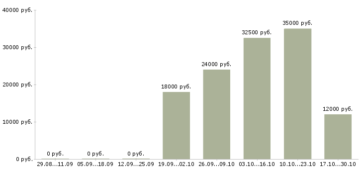 Вакансии оператор пк на телефоне Чувашия - Медиана зарплат оператор пк на телефоне Чувашия за 2 месяца