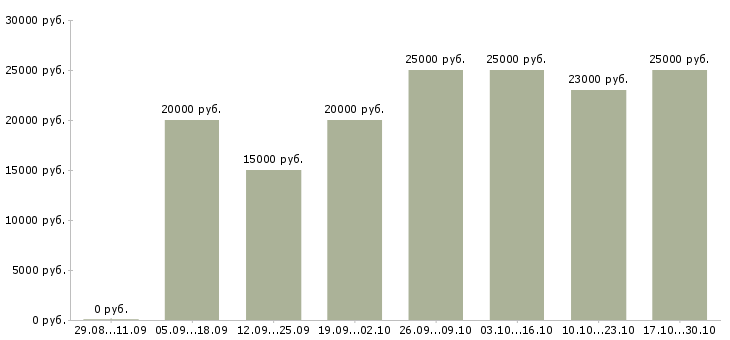 Вакансии официальный заработок в интернете в Астрахани - Медиана зарплат официальный заработок в интернете в Астрахани за 2 месяца