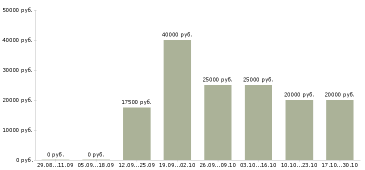 Вакансии подработка с обучением Улан-удэ - Медиана зарплат подработка с обучением Улан-удэ за 2 месяца
