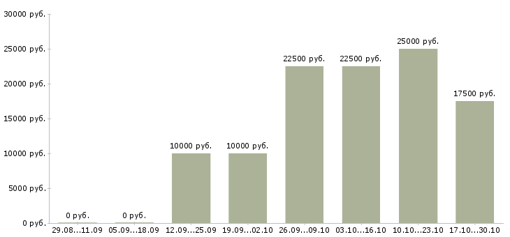 Вакансии подработка с обучением в Абакане - Медиана зарплат подработка с обучением в Абакане за 2 месяца