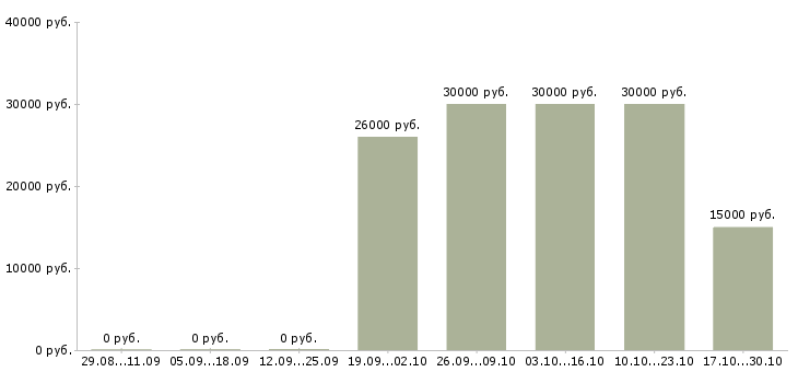 Вакансии приглашаем на удаленную работу в Кургане - Медиана зарплат приглашаем на удаленную работу в Кургане за 2 месяца