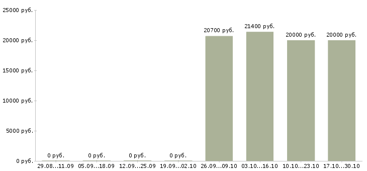 Вакансии продавец в новый магазин в Вологде - Медиана зарплат продавец в новый магазин в Вологде за 2 месяца