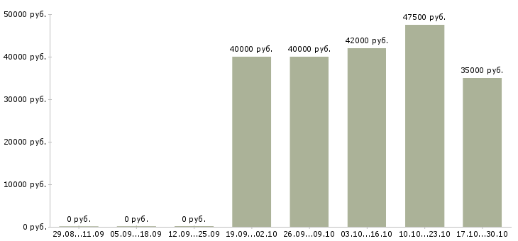 Вакансии психолог в отдел кадров в Москве - Медиана зарплат психолог в отдел кадров в Москве за 2 месяца