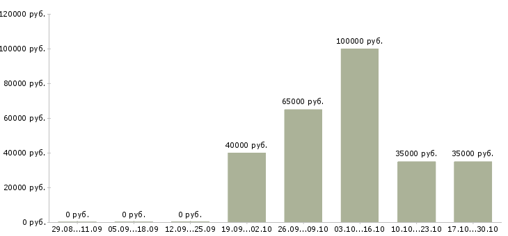 Вакансии региональный менеджер развития продаж в Пензе - Медиана зарплат региональный менеджер развития продаж в Пензе за 2 месяца