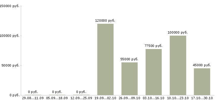 Вакансии руководитель службы финансового мониторинга в Москве - Медиана зарплат руководитель службы финансового мониторинга в Москве за 2 месяца