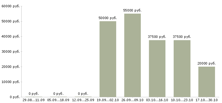 Вакансии с документами гибкий график в Вологде - Медиана зарплат с документами гибкий график в Вологде за 2 месяца