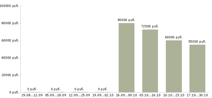 Вакансии сварщик на объект в Архангельске - Медиана зарплат сварщик на объект в Архангельске за 2 месяца