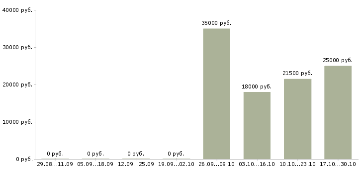 Вакансии сортировщик склада Татарстан - Медиана зарплат сортировщик склада Татарстан за 2 месяца