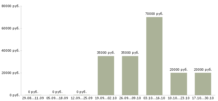 Вакансии сотрудник в магазин детских товаров Коми - Медиана зарплат сотрудник в магазин детских товаров Коми за 2 месяца