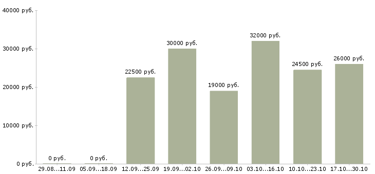 Вакансии сотрудник по размещению рекламы в Тюмени - Медиана зарплат сотрудник по размещению рекламы в Тюмени за 2 месяца