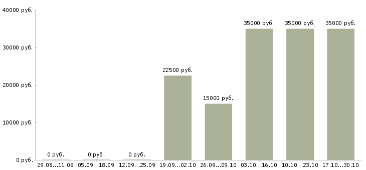 Вакансии сотрудники в региональный филиал Нижний новгород - Медиана зарплат сотрудники в региональный филиал Нижний новгород за 2 месяца